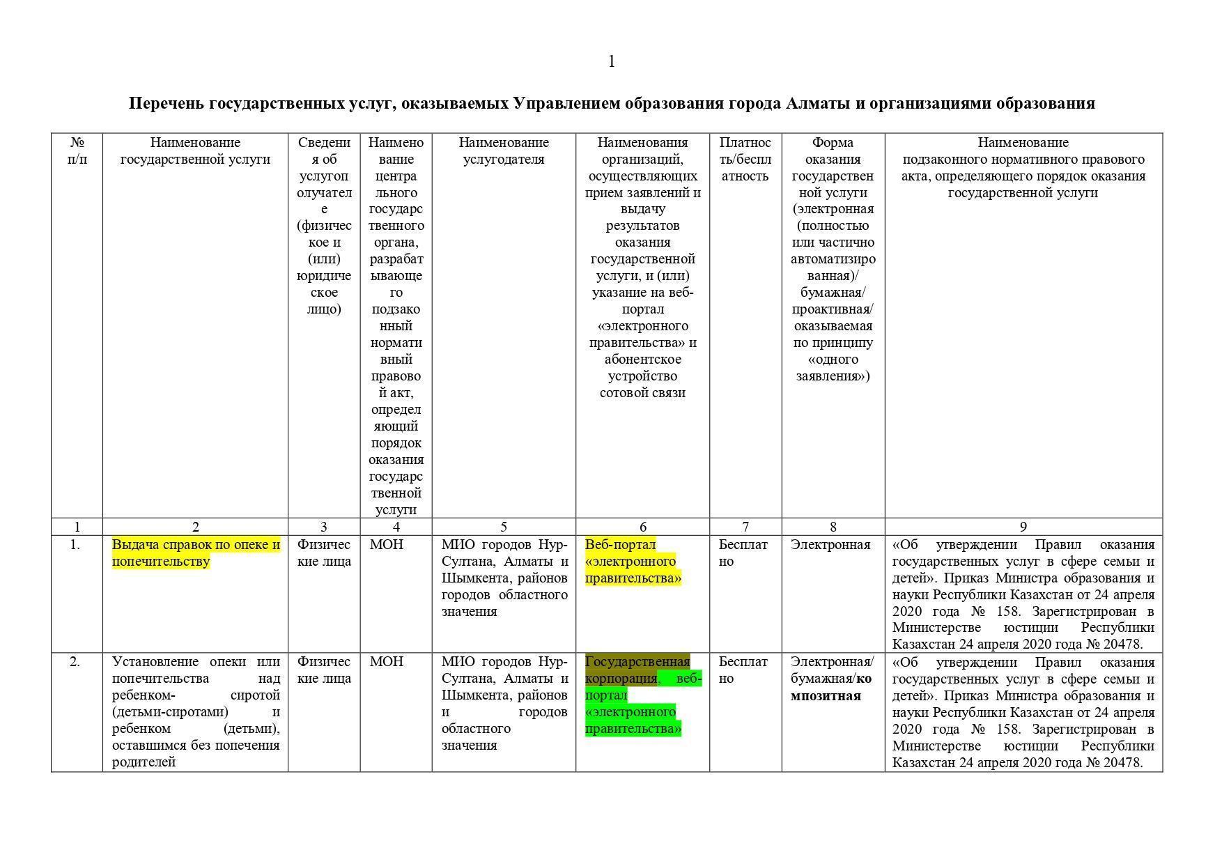 Перечень государственных услуг, оказываемых Управлением образования города Алматы и организациями образования