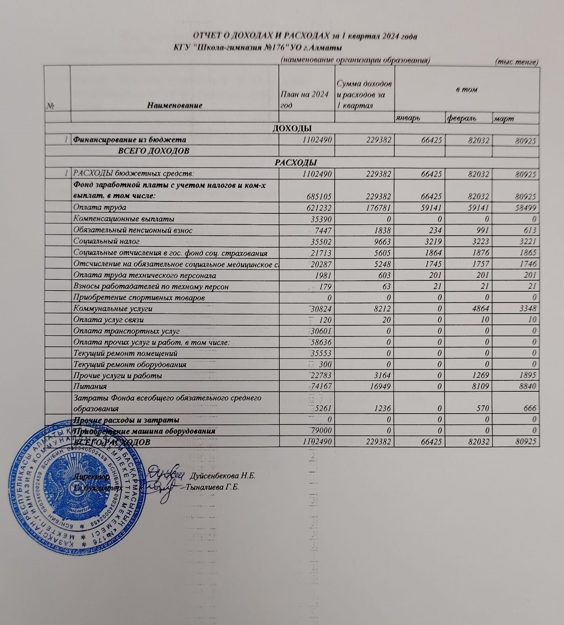 Отчет о доходах и расходах 1 кв. 2024 ж.